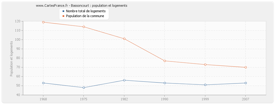 Bassoncourt : population et logements