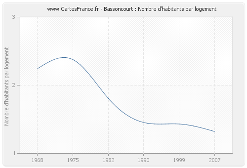 Bassoncourt : Nombre d'habitants par logement