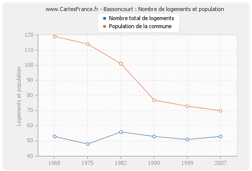 Bassoncourt : Nombre de logements et population