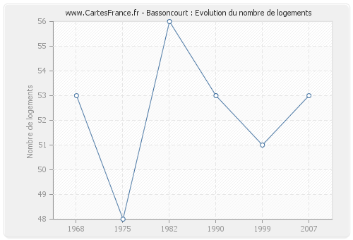 Bassoncourt : Evolution du nombre de logements