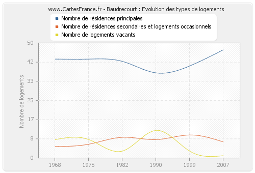 Baudrecourt : Evolution des types de logements