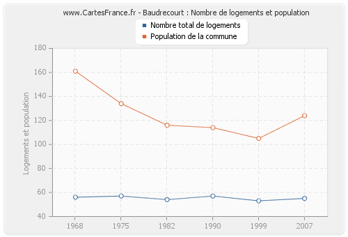 Baudrecourt : Nombre de logements et population