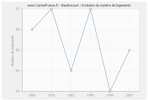 Baudrecourt : Evolution du nombre de logements