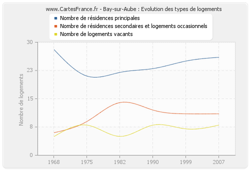 Bay-sur-Aube : Evolution des types de logements