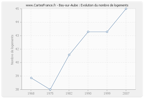 Bay-sur-Aube : Evolution du nombre de logements