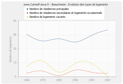 Beauchemin : Evolution des types de logements