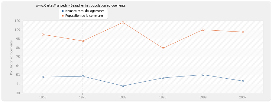 Beauchemin : population et logements