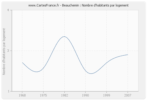 Beauchemin : Nombre d'habitants par logement