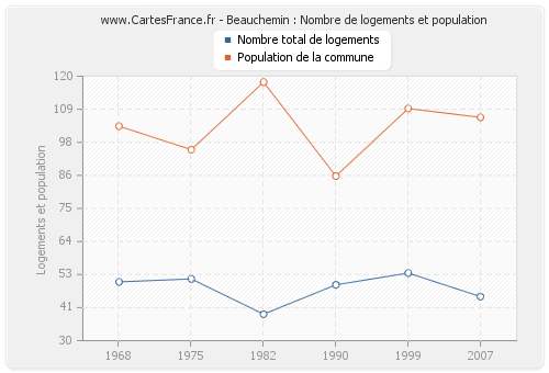 Beauchemin : Nombre de logements et population