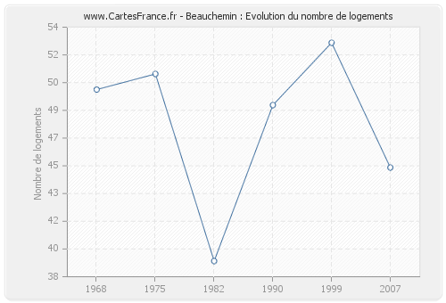 Beauchemin : Evolution du nombre de logements