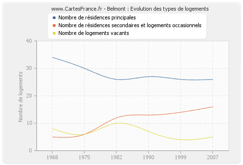 Belmont : Evolution des types de logements