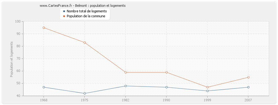 Belmont : population et logements