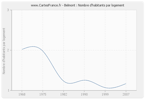 Belmont : Nombre d'habitants par logement