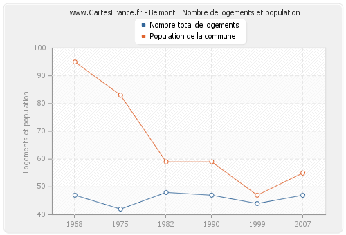 Belmont : Nombre de logements et population