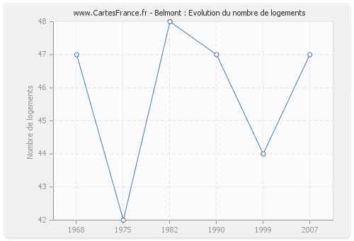 Belmont : Evolution du nombre de logements