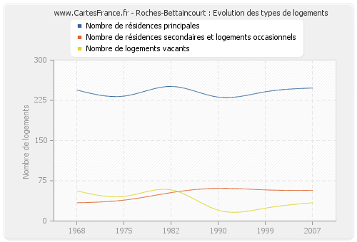 Roches-Bettaincourt : Evolution des types de logements
