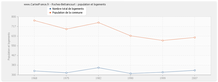 Roches-Bettaincourt : population et logements