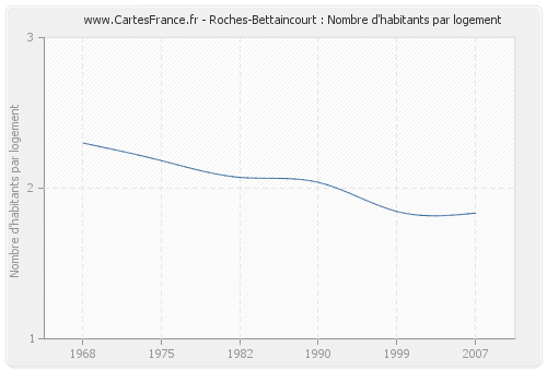 Roches-Bettaincourt : Nombre d'habitants par logement