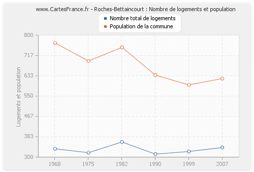 Roches-Bettaincourt : Nombre de logements et population