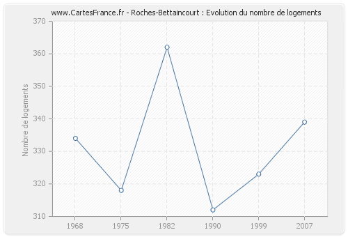 Roches-Bettaincourt : Evolution du nombre de logements