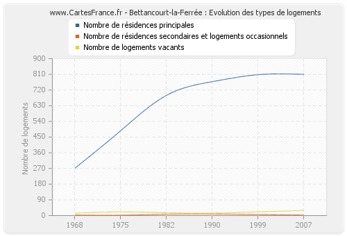 Bettancourt-la-Ferrée : Evolution des types de logements