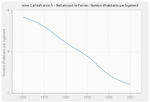 Bettancourt-la-Ferrée : Nombre d'habitants par logement