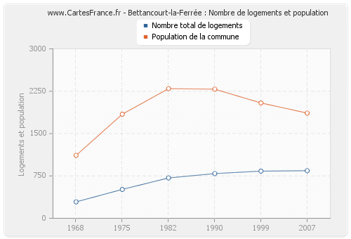 Bettancourt-la-Ferrée : Nombre de logements et population