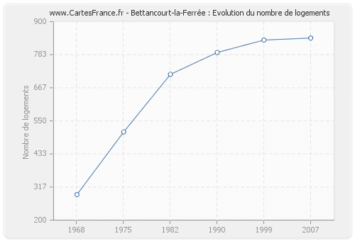 Bettancourt-la-Ferrée : Evolution du nombre de logements