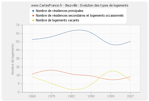 Beurville : Evolution des types de logements