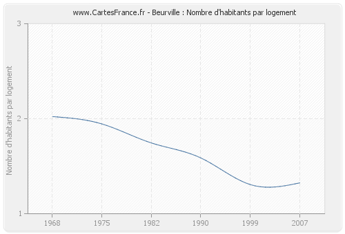 Beurville : Nombre d'habitants par logement