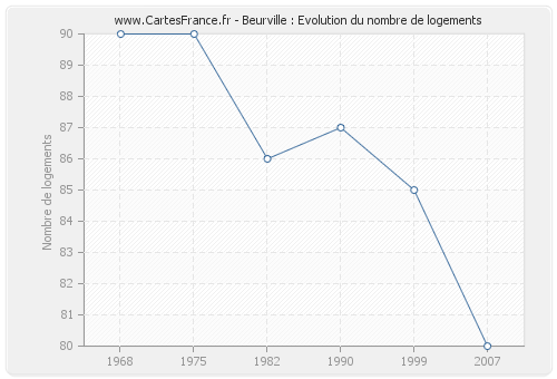 Beurville : Evolution du nombre de logements