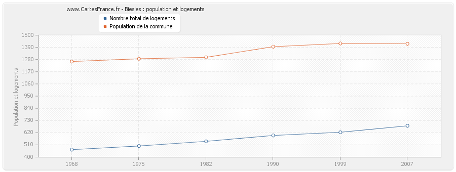 Biesles : population et logements