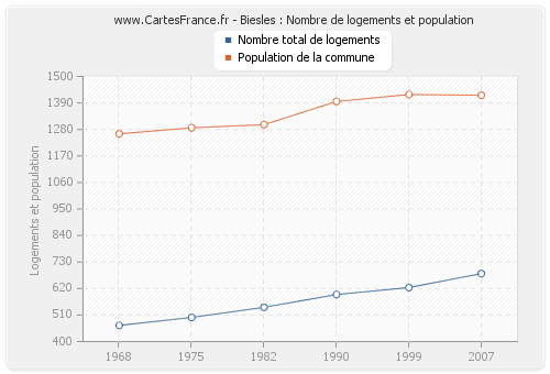 Biesles : Nombre de logements et population