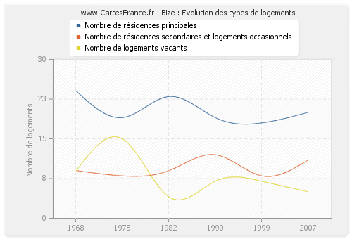 Bize : Evolution des types de logements