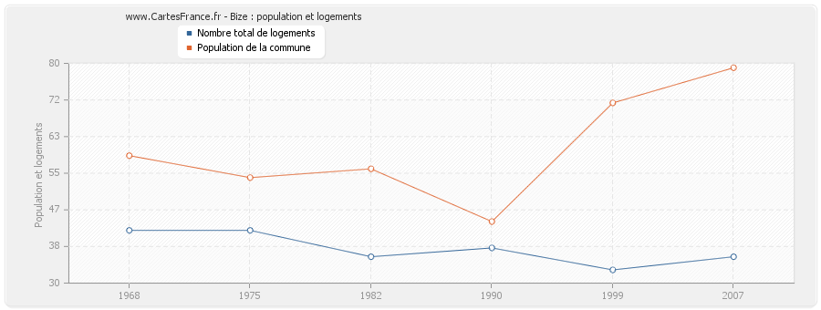 Bize : population et logements