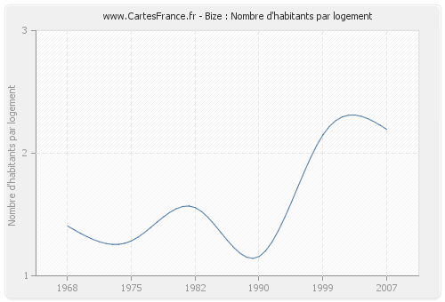 Bize : Nombre d'habitants par logement