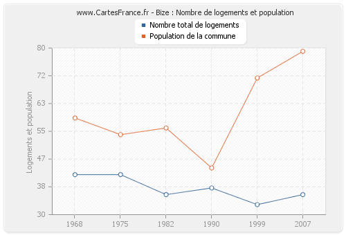 Bize : Nombre de logements et population