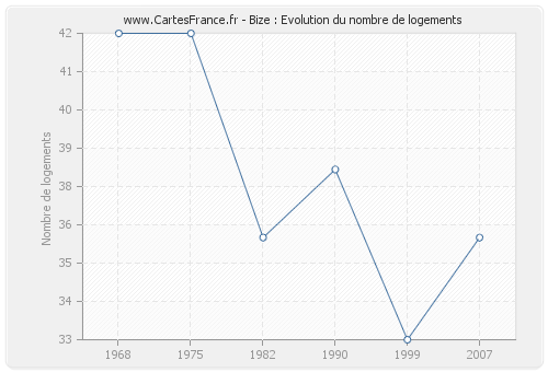 Bize : Evolution du nombre de logements