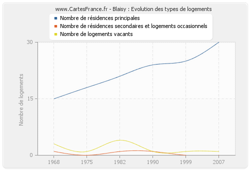 Blaisy : Evolution des types de logements