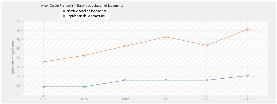 Blaisy : population et logements