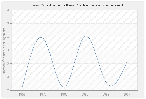 Blaisy : Nombre d'habitants par logement
