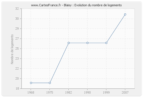 Blaisy : Evolution du nombre de logements