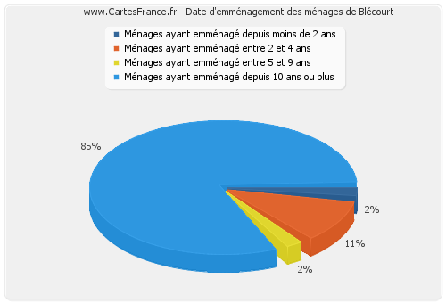 Date d'emménagement des ménages de Blécourt