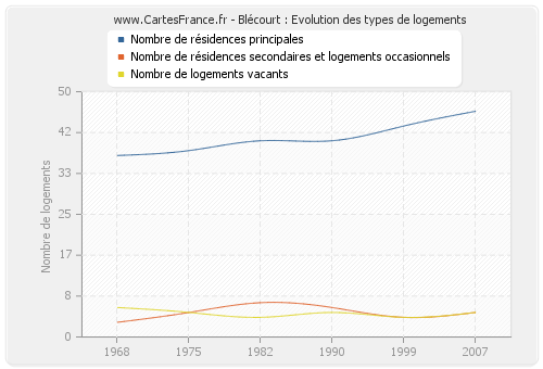 Blécourt : Evolution des types de logements