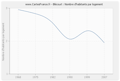 Blécourt : Nombre d'habitants par logement