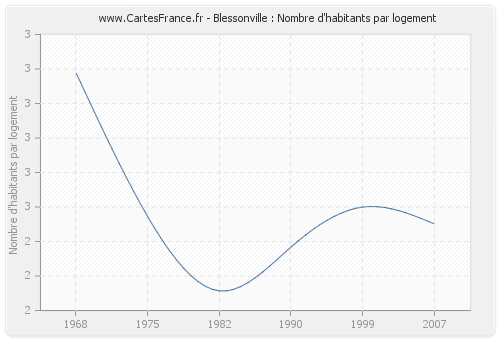 Blessonville : Nombre d'habitants par logement