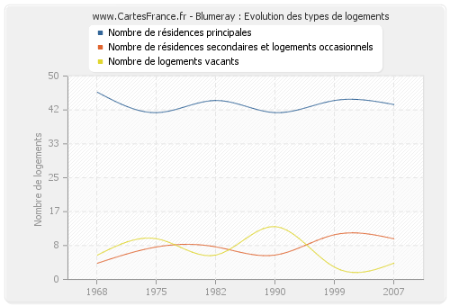 Blumeray : Evolution des types de logements