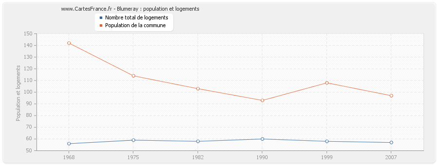 Blumeray : population et logements