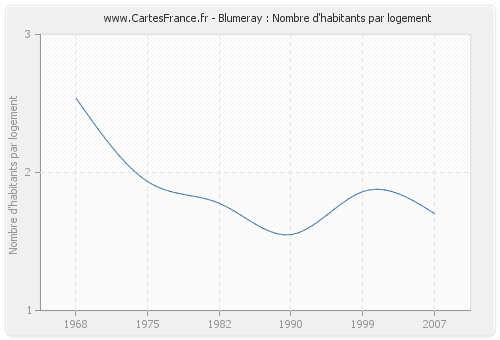 Blumeray : Nombre d'habitants par logement