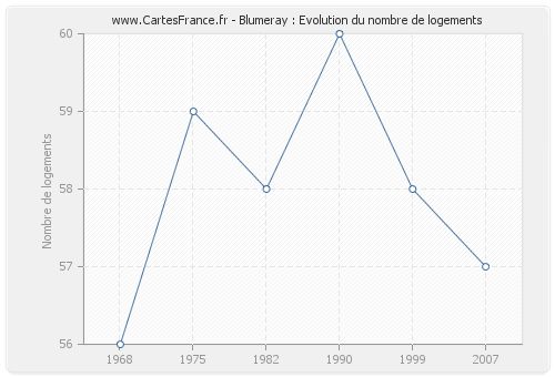 Blumeray : Evolution du nombre de logements